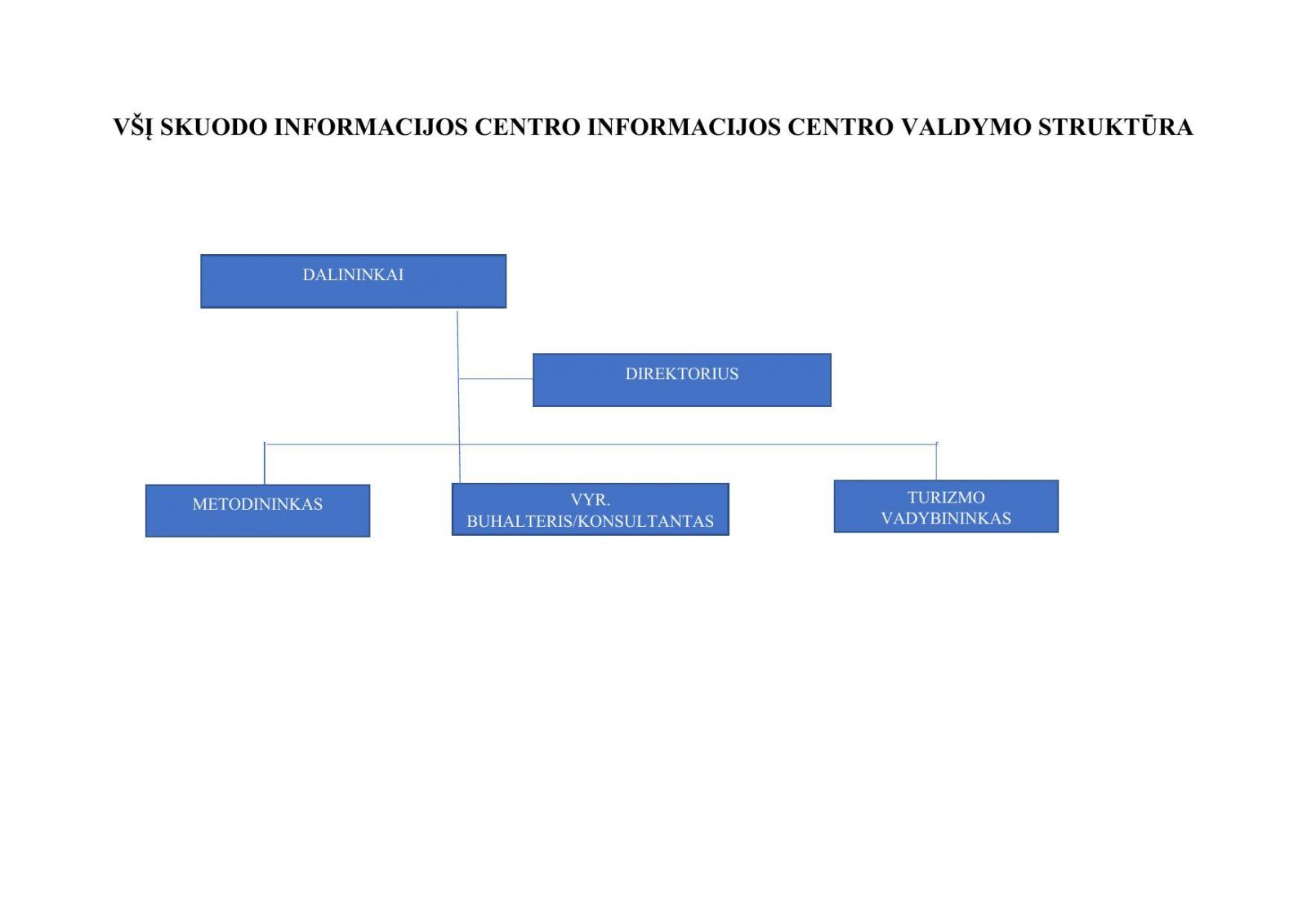 VŠĮ SKUODO INFORMACIJOS CENTRO INFORMACIJOS CENTRO VALDYMO STRUKTŪRA